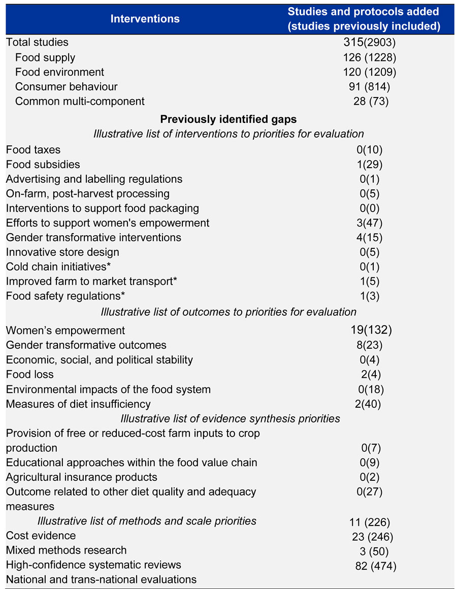 Data table summarizing updates on interventions, identified gaps, and outcomes for evaluation in food systems research. Columns represent update periods from Jan- April 2024. Sections include total studies on food supply, environment, consumer behavior, and multi-component interventions. Lists illustrative interventions like government gas price manipulations and advertising regulations, outcomes like women’s empowerment and environmental impacts, and evidence synthesis priorities such as free farm inputs and educational approaches